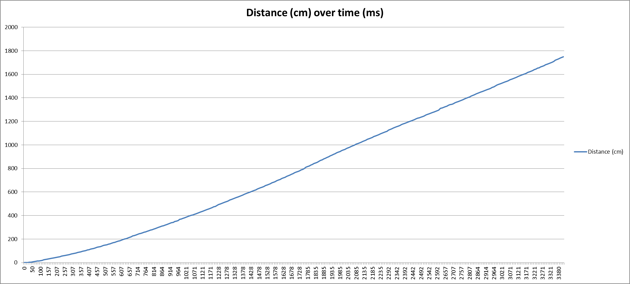 A chart showing distance (cm) over time (ms) of a Mini 4WD