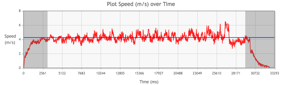 Tamiya Mini 4WD Stock PRO Motor performance from 1st run, average speed highlighted in blue