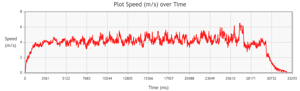 Tamiya Mini 4WD Stock PRO Motor performance from 1st run, speed (m/s) over time (ms)