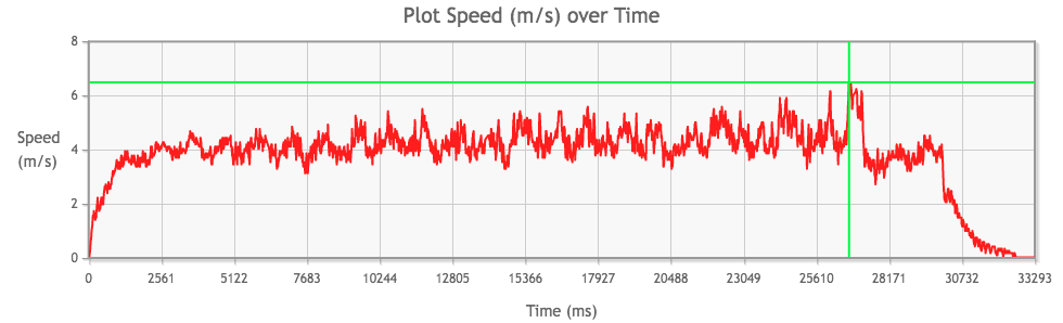 Tamiya Mini 4WD Stock PRO Motor performance from 1st run, top speed highlighted in green