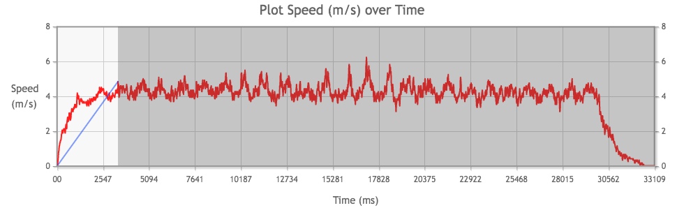 Tamiya Mini 4WD Stock PRO Motor performance from 2nd run, measuring acceleration.