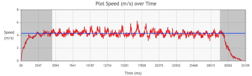 Tamiya Mini 4WD Stock PRO Motor performance from 2nd run, average speed highlighted in blue