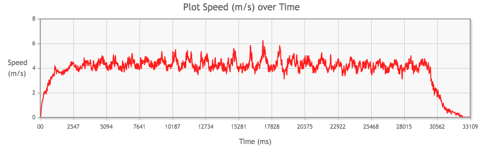 Tamiya Mini 4WD Stock PRO Motor performance from 2nd run, speed (m/s) over time (ms)