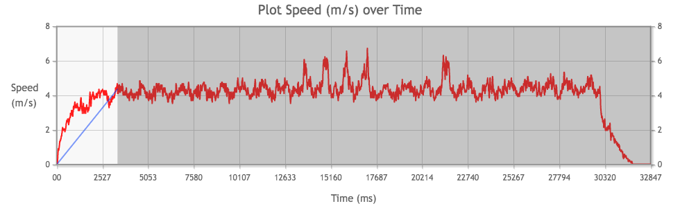 Tamiya Mini 4WD Stock PRO Motor performance from 3rd run, measuring acceleration.