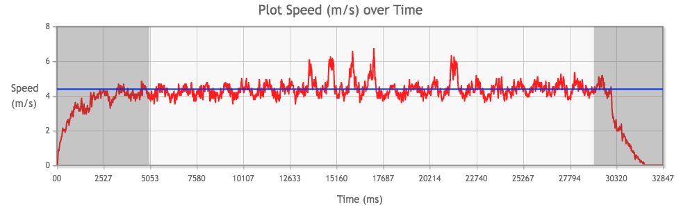 Tamiya Mini 4WD Stock PRO Motor performance from 3rd run, average speed highlighted in blue