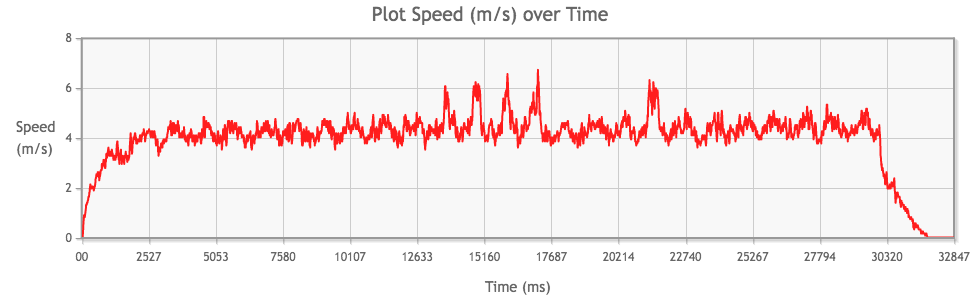 Tamiya Mini 4WD Stock PRO Motor performance from 3rd run, speed (m/s) over time (ms)