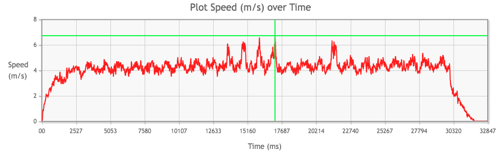 Tamiya Mini 4WD Stock PRO Motor performance from 3rd run, top speed highlighted in green