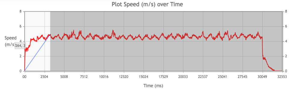 Tamiya Mini 4WD Atomic-Tuned 2 PRO Motor performance chart from 1st run, measuring acceleration.