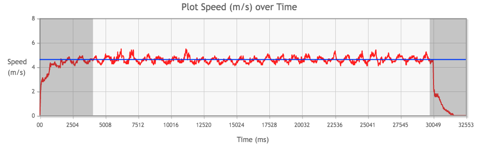 Tamiya Mini 4WD Atomic-Tuned 2 PRO Motor performance chart from 1st run, average speed highlighted in blue