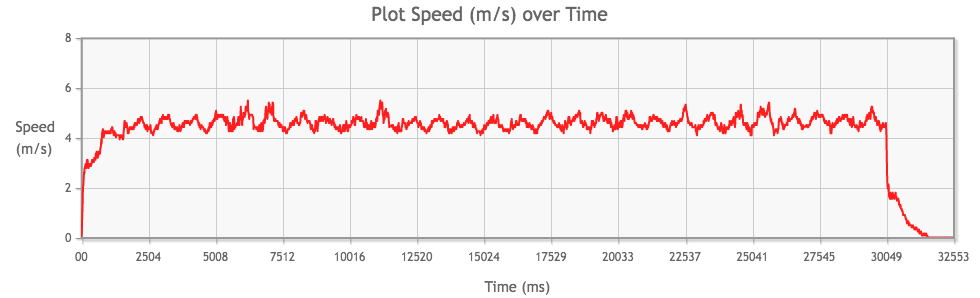 Tamiya Mini 4WD Atomic-Tuned 2 PRO Motor performance chart from 1st run, speed (m/s) over time (ms)