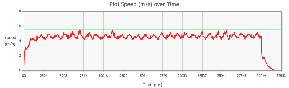 Tamiya Mini 4WD Atomic-Tuned 2 PRO Motor performance chart from 1st run, top speed highlighted in green