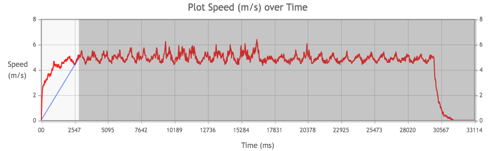 Tamiya Mini 4WD Atomic-Tuned 2 PRO Motor performance chart from 2nd run, measuring acceleration.