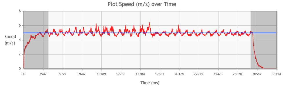 Tamiya Mini 4WD Atomic-Tuned 2 PRO Motor performance chart from 2nd run, average speed highlighted in blue