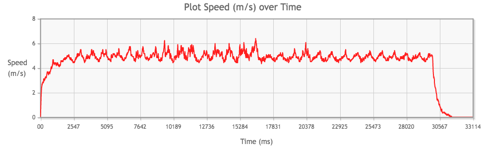 Tamiya Mini 4WD Atomic-Tuned 2 PRO Motor performance chart from 2nd run, speed (m/s) over time (ms)