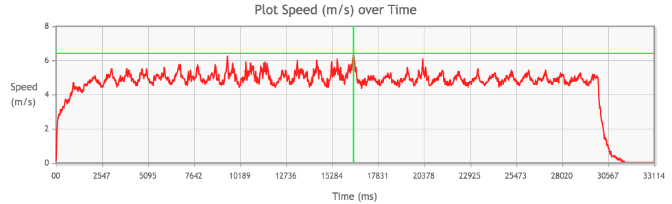 Tamiya Mini 4WD Atomic-Tuned 2 PRO Motor performance chart from 2nd run, top speed highlighted in green