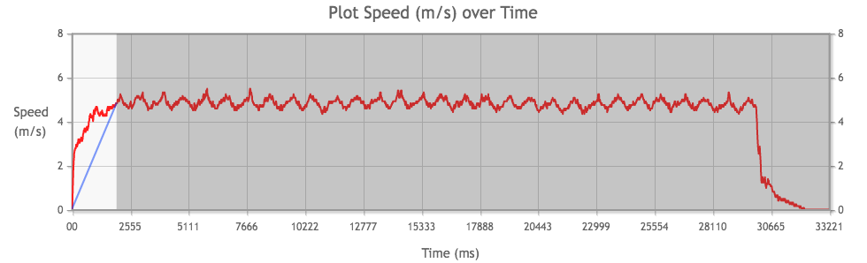 Tamiya Mini 4WD Atomic-Tuned 2 PRO Motor performance chart from 3rd run, measuring acceleration.