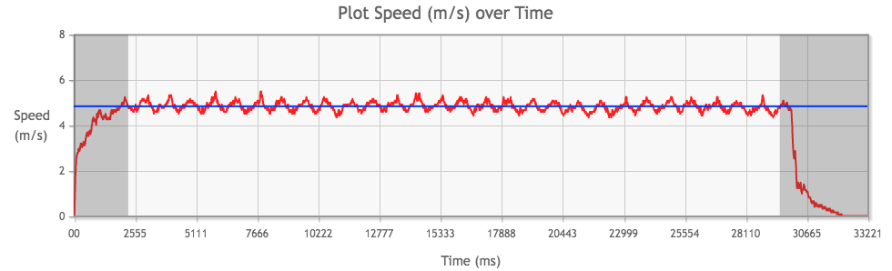 Tamiya Mini 4WD Atomic-Tuned 2 PRO Motor performance chart from 3rd run, average speed highlighted in blue