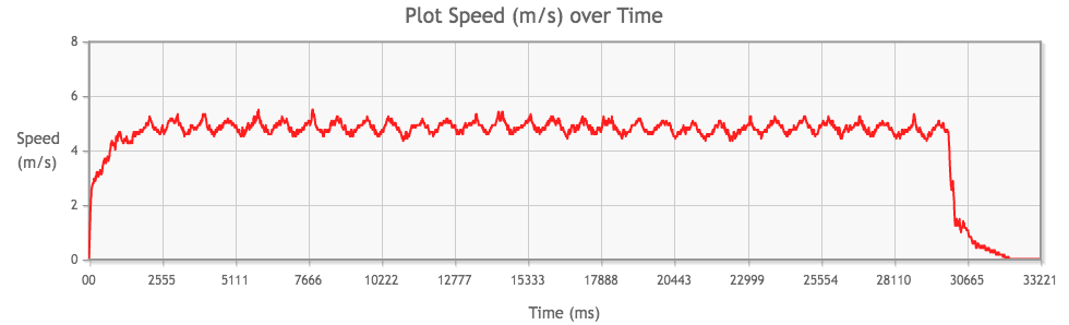 Tamiya Mini 4WD Atomic-Tuned 2 PRO Motor performance chart from 3rd run, speed (m/s) over time (ms)