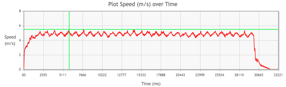 Tamiya Mini 4WD Atomic-Tuned 2 PRO Motor performance chart from 3rd run, top speed highlighted in green