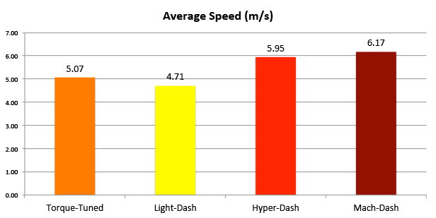 Chart showing the average speed (measured average) of Tamiya Mini 4WD Dash PRO motors and Torque-Tuned 2 PRO motor in m/s