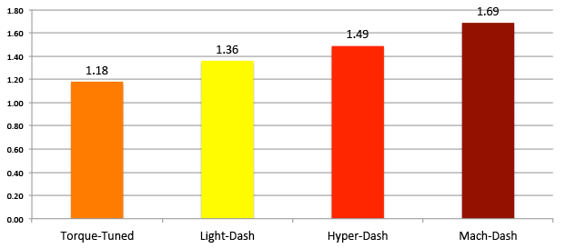 Chart showing the motor torque (measured average) of Tamiya Mini 4WD Dash PRO motors and Torque-Tuned 2 PRO motor in mNm