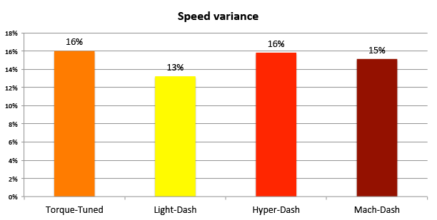 Chart showing the variance of measured average speed and top speed of Tamiya Mini 4WD Dash PRO motors and Torque-Tuned 2 PRO motor