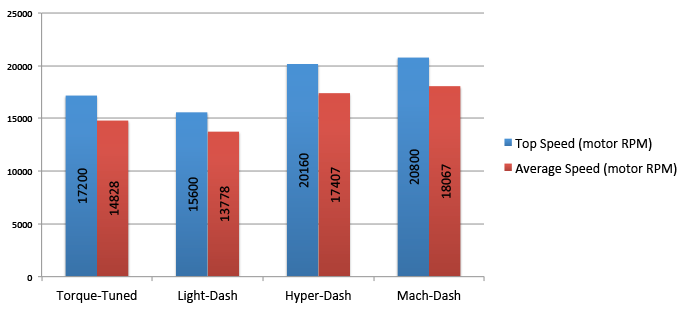 Chart showing the top speed and average speed (measured average) of Tamiya Mini 4WD Dash PRO motors and Torque-Tuned 2 PRO motor in m/s