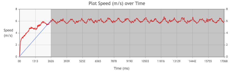 Tamiya Mini 4WD Hyper-Dash PRO Motor performance chart from 1st run, measuring acceleration.