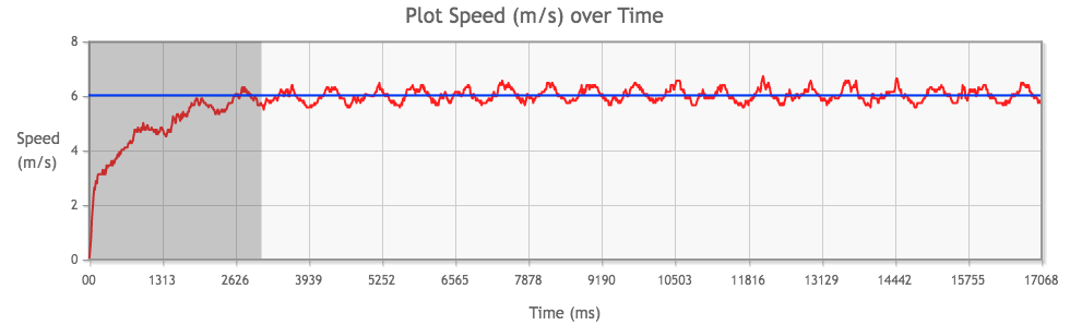 Tamiya Mini 4WD Hyper-Dash PRO Motor performance chart from 1st run, average speed highlighted in blue