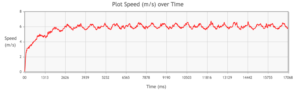 Tamiya Mini 4WD Hyper-Dash PRO Motor performance chart from 1st run, speed (m/s) over time (ms)