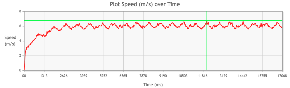 Tamiya Mini 4WD Hyper-Dash PRO Motor performance chart from 1st run, top speed highlighted in green