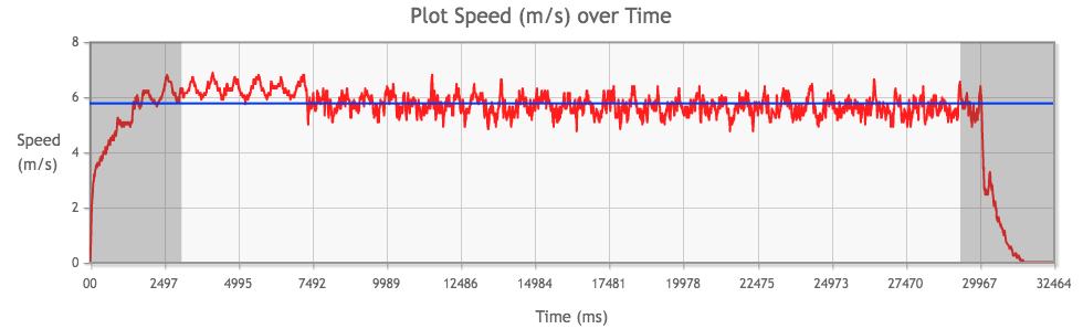 Tamiya Mini 4WD Hyper-Dash PRO Motor performance chart from 2nd run, average speed highlighted in blue