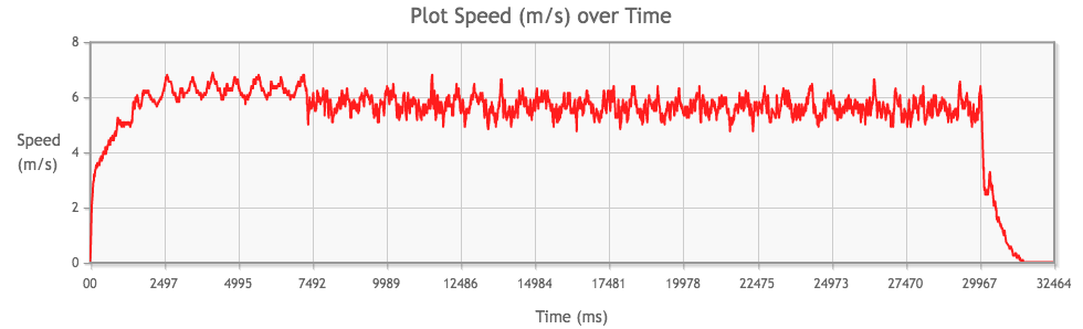 Tamiya Mini 4WD Hyper-Dash PRO Motor performance chart from 2nd run, speed (m/s) over time (ms)