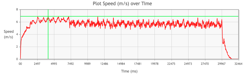 Tamiya Mini 4WD Hyper-Dash PRO Motor performance chart from 2nd run, top speed highlighted in green