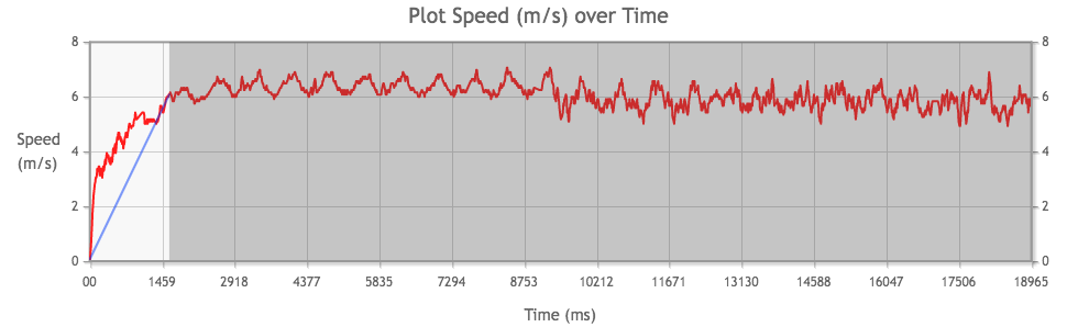 Tamiya Mini 4WD Hyper-Dash PRO Motor performance chart from 3rd run, measuring acceleration.