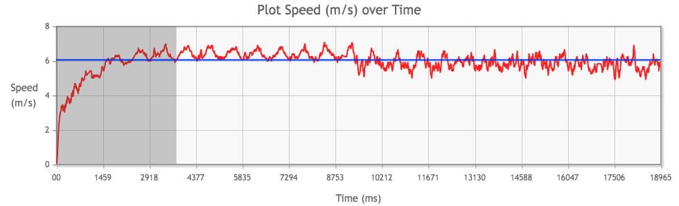 Tamiya Mini 4WD Hyper-Dash PRO Motor performance chart from 3rd run, average speed highlighted in blue