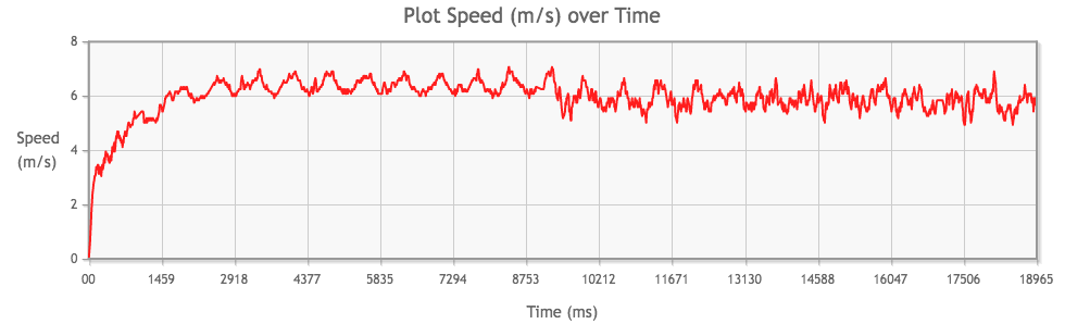 Tamiya Mini 4WD Hyper-Dash PRO Motor performance chart from 3rd run, speed (m/s) over time (ms)