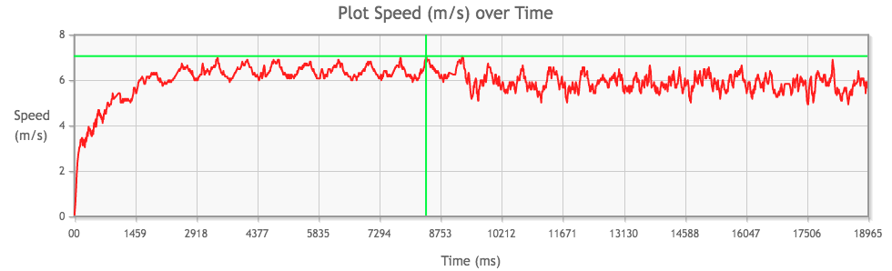 Tamiya Mini 4WD Hyper-Dash PRO Motor performance chart from 3rd run, top speed highlighted in green