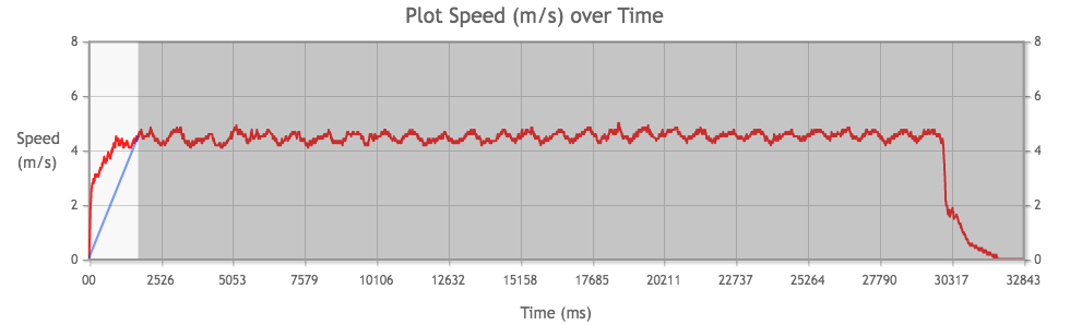 Tamiya Mini 4WD Light-Dash PRO Motor performance chart from 1st run, measuring acceleration.