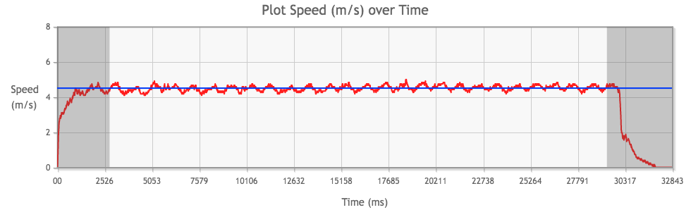 Tamiya Mini 4WD Light-Dash PRO Motor performance chart from 1st run, average speed highlighted in blue