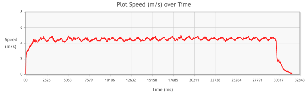 Tamiya Mini 4WD Light-Dash PRO Motor performance chart from 1st run, speed (m/s) over time (ms)