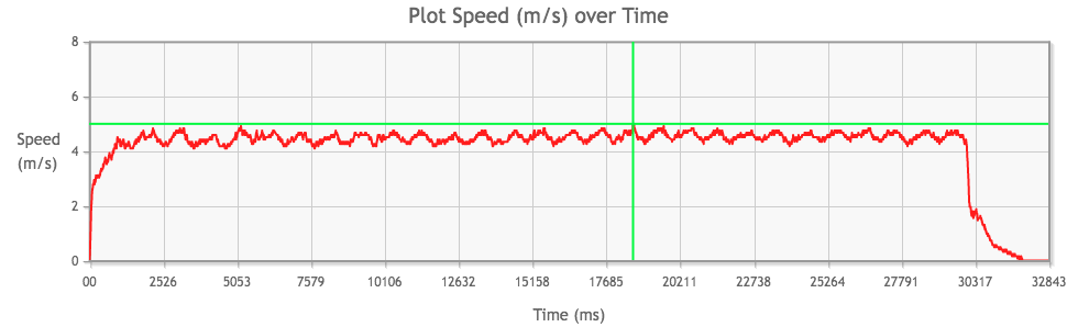 Tamiya Mini 4WD Light-Dash PRO Motor performance chart from 1st run, top speed highlighted in green