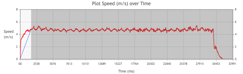 Tamiya Mini 4WD Light-Dash PRO Motor performance chart from 2nd run, measuring acceleration.