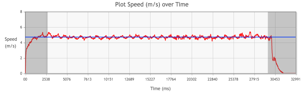 Tamiya Mini 4WD Light-Dash PRO Motor performance chart from 2nd run, average speed highlighted in blue