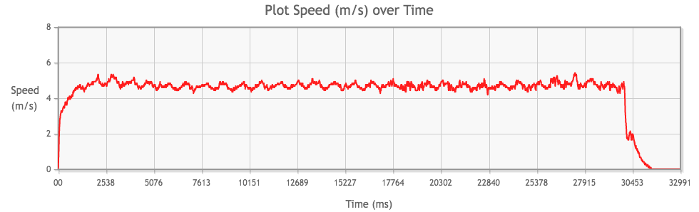 Tamiya Mini 4WD Light-Dash PRO Motor performance chart from 2nd run, speed (m/s) over time (ms)