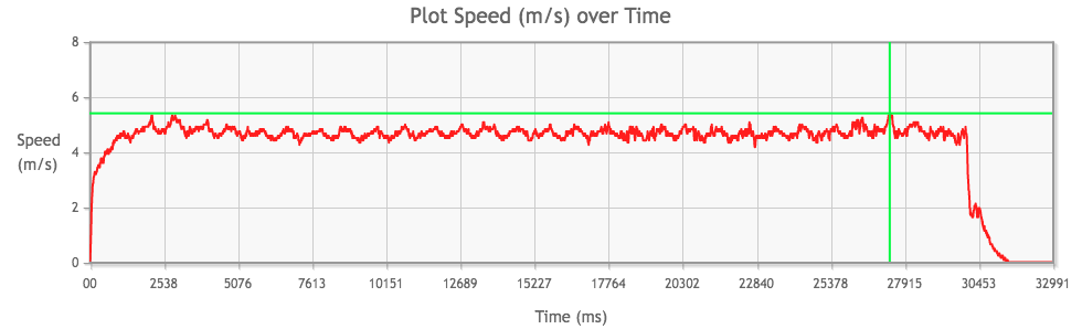 Tamiya Mini 4WD Light-Dash PRO Motor performance chart from 2nd run, top speed highlighted in green