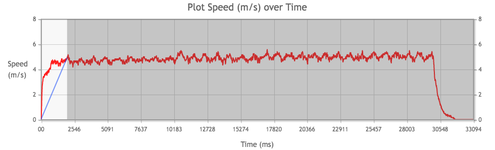 Tamiya Mini 4WD Light-Dash PRO Motor performance chart from 3rd run, measuring acceleration.