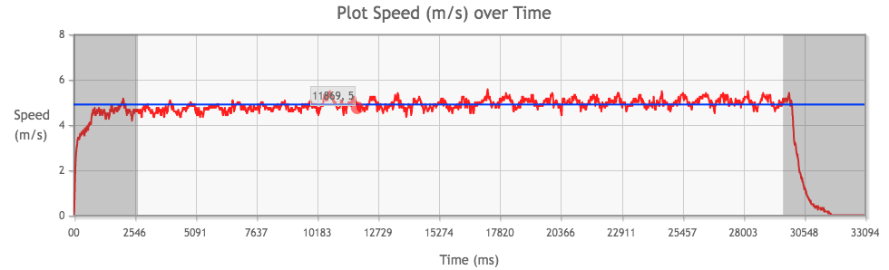 Tamiya Mini 4WD Light-Dash PRO Motor performance chart from 3rd run, average speed highlighted in blue