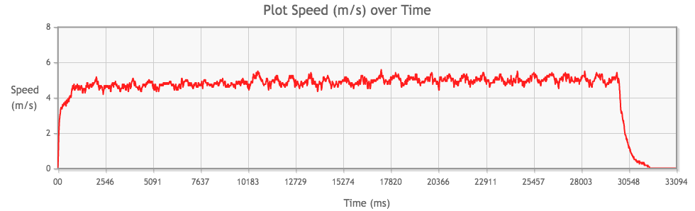 Tamiya Mini 4WD Light-Dash PRO Motor performance chart from 3rd run, speed (m/s) over time (ms)