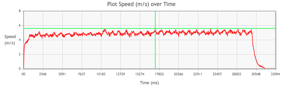 Tamiya Mini 4WD Light-Dash PRO Motor performance chart from 3rd run, top speed highlighted in green